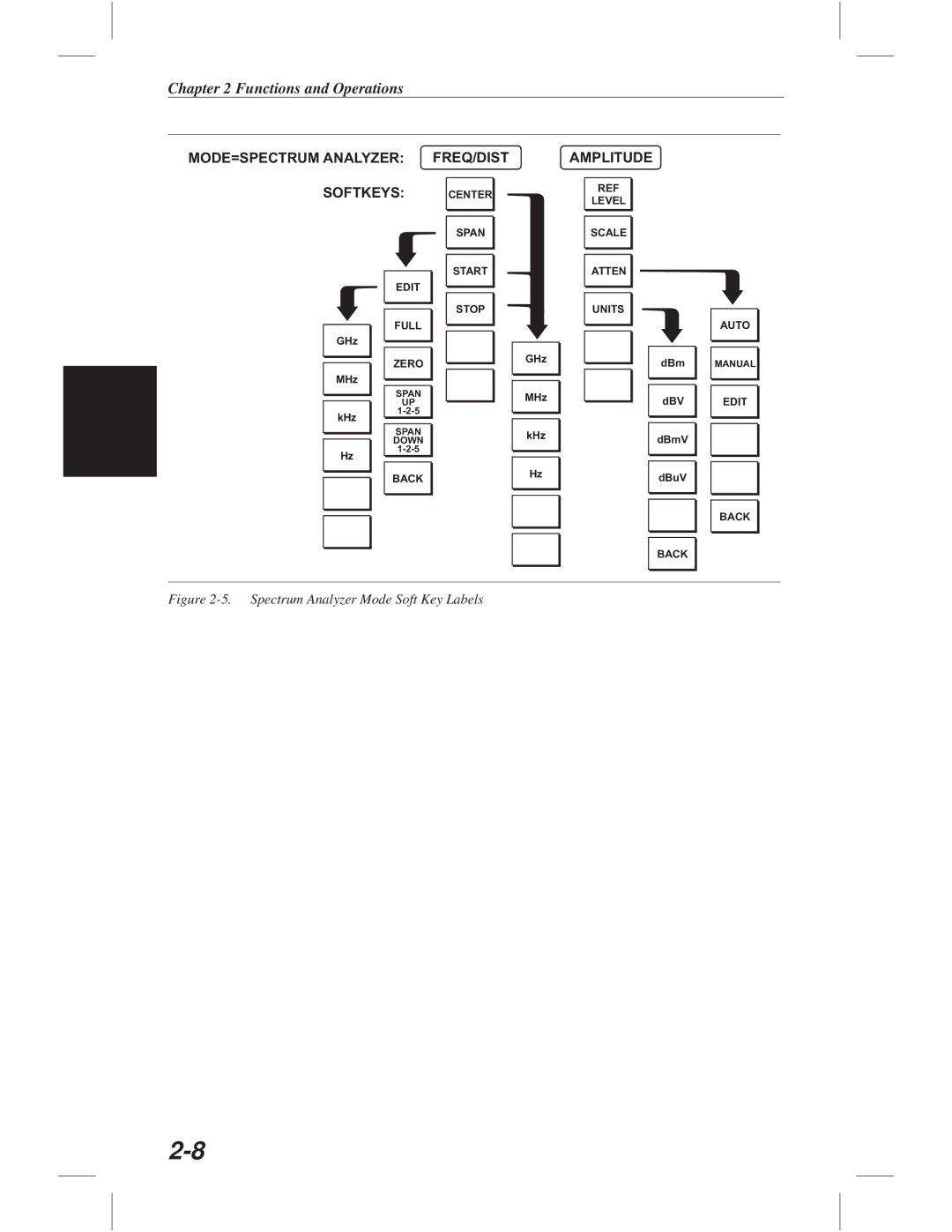 Anritsu S331C, S113C, S332C, S114C manual MODE=SPECTRUM Analyzer FREQ/DIST Amplitude Softkeys 