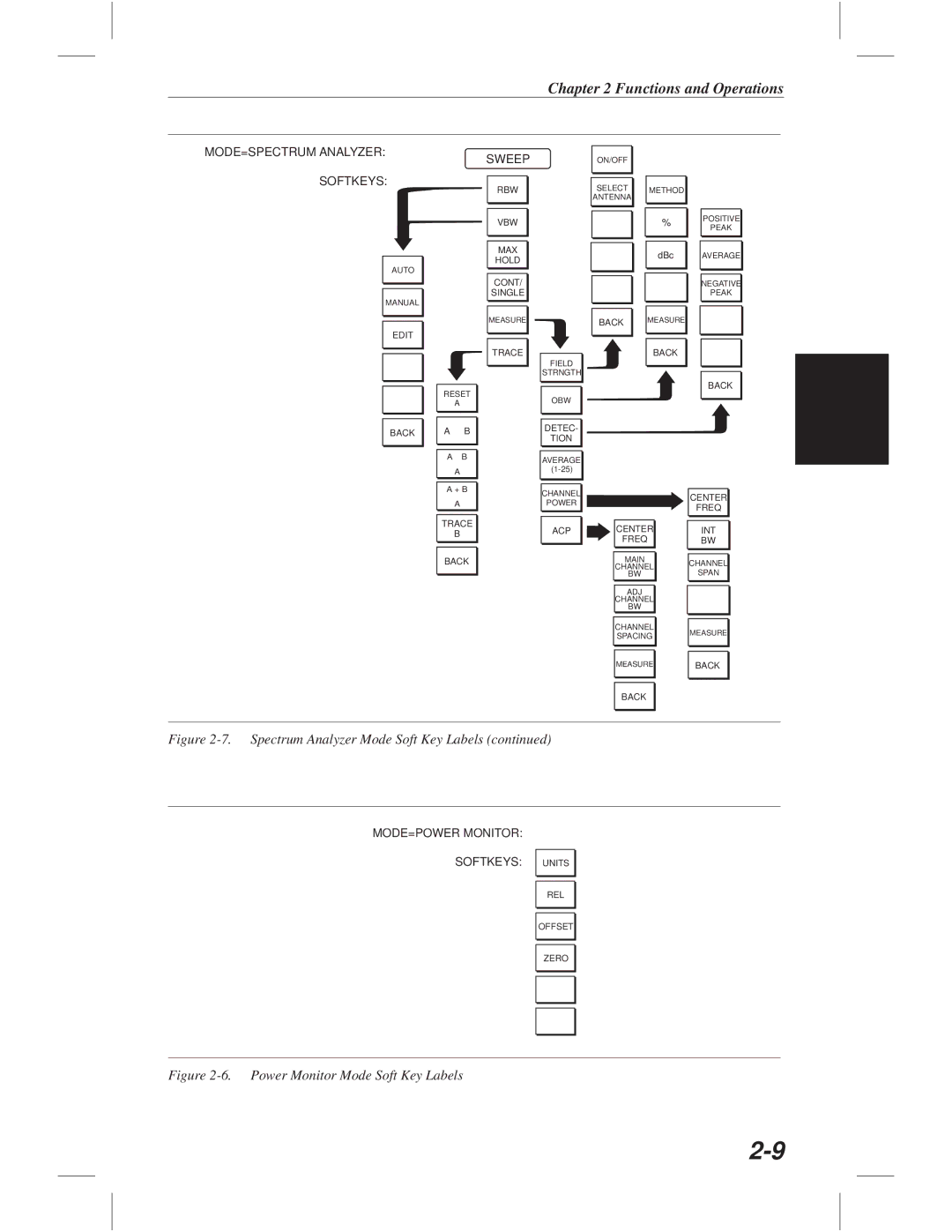 Anritsu S113C, S332C, S114C, S331C manual Power Monitor Mode Soft Key Labels 