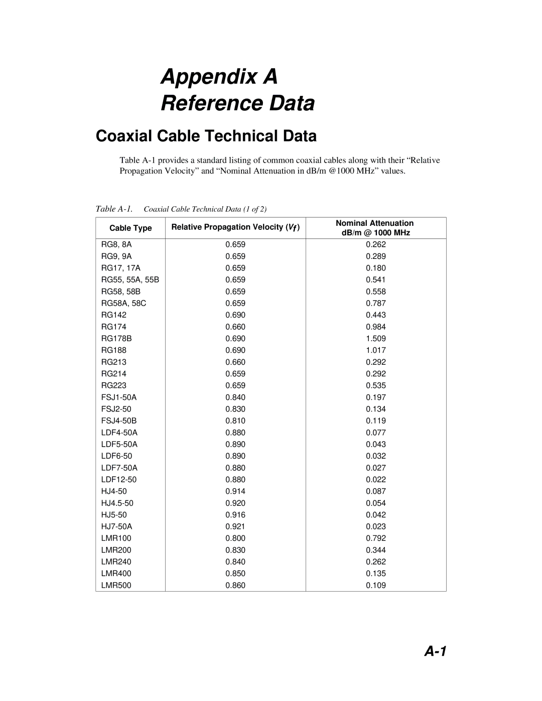 Anritsu S251B manual Appendix a Reference Data, Coaxial Cable Technical Data 