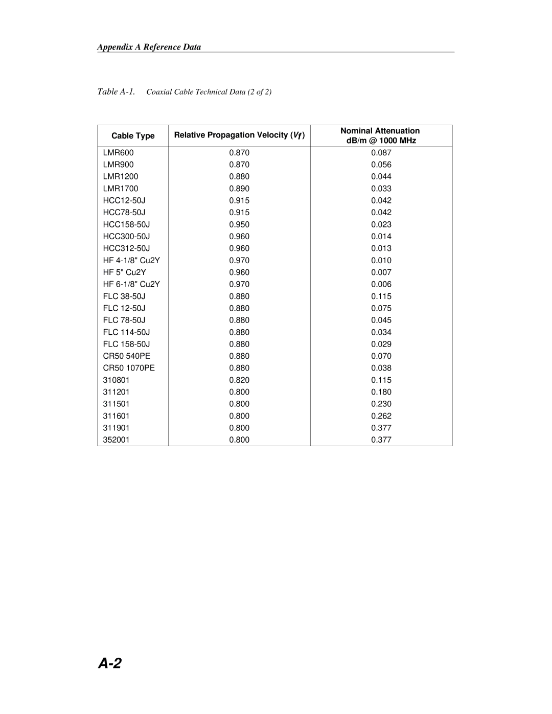 Anritsu S251B manual Appendix a Reference Data 