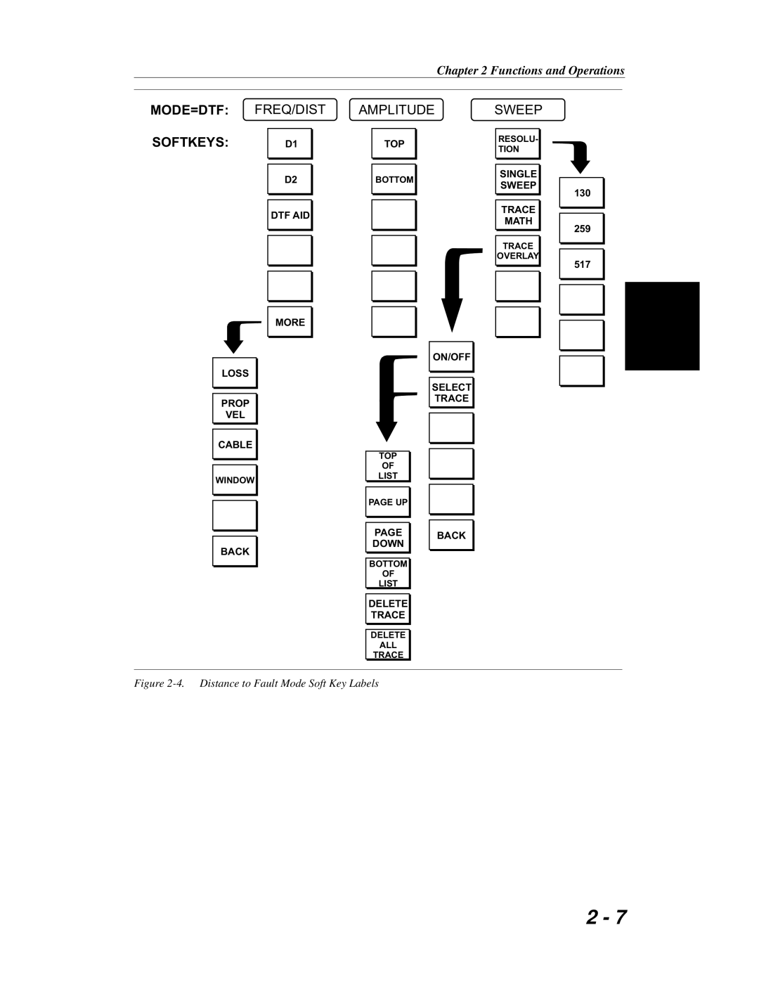 Anritsu S251C manual MODE=DTF FREQ/DIST Softkeys 