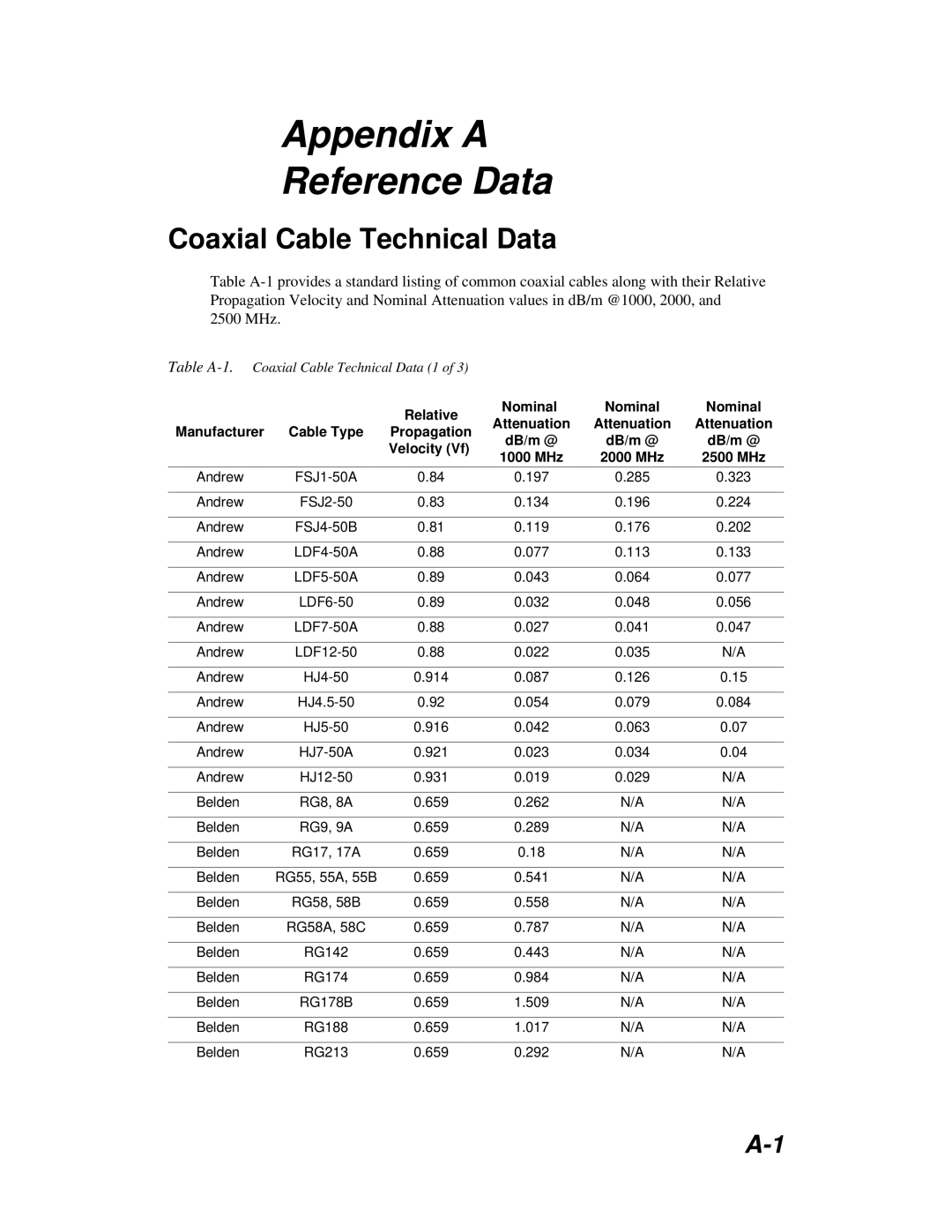 Anritsu S251C manual Appendix a Reference Data, Coaxial Cable Technical Data 