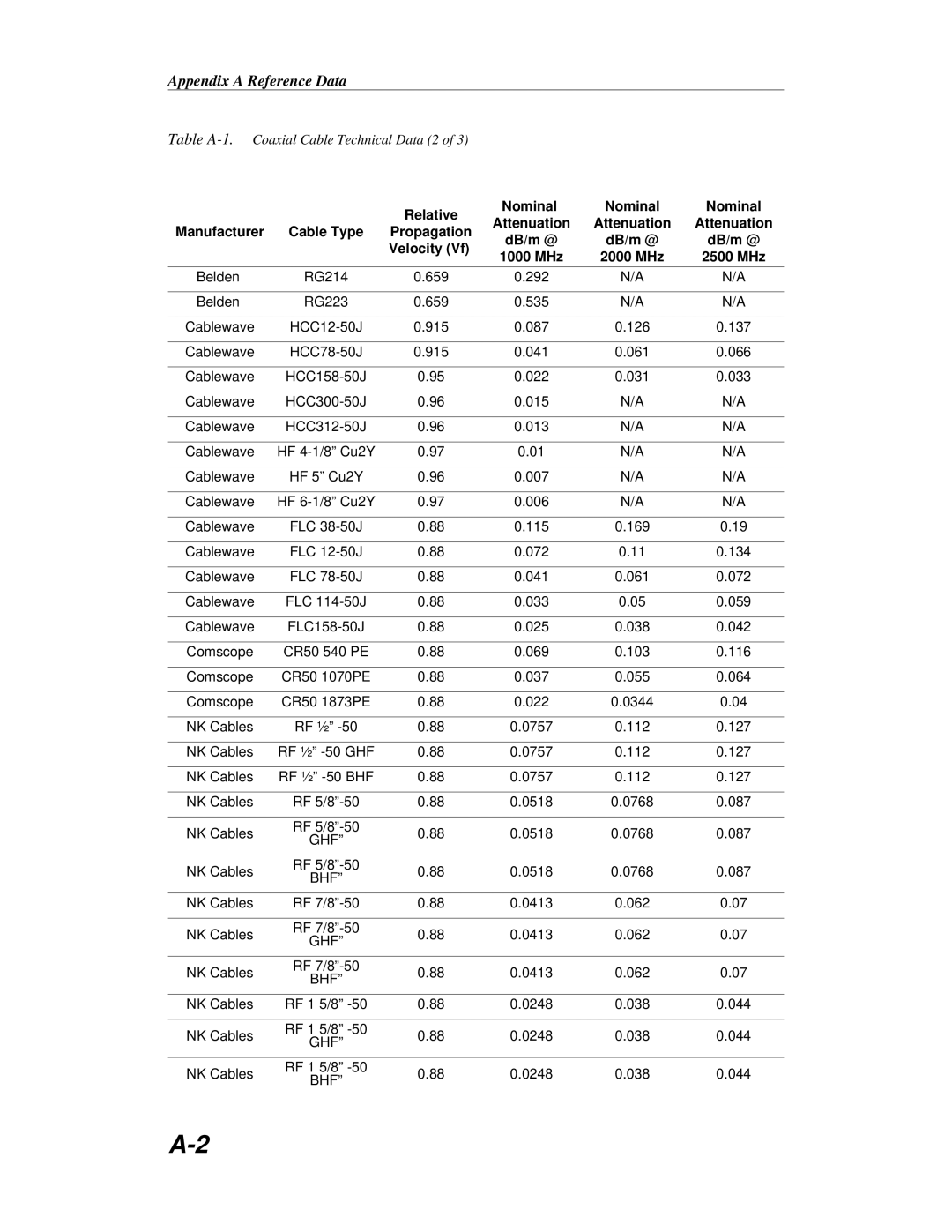 Anritsu S251C manual Appendix a Reference Data 