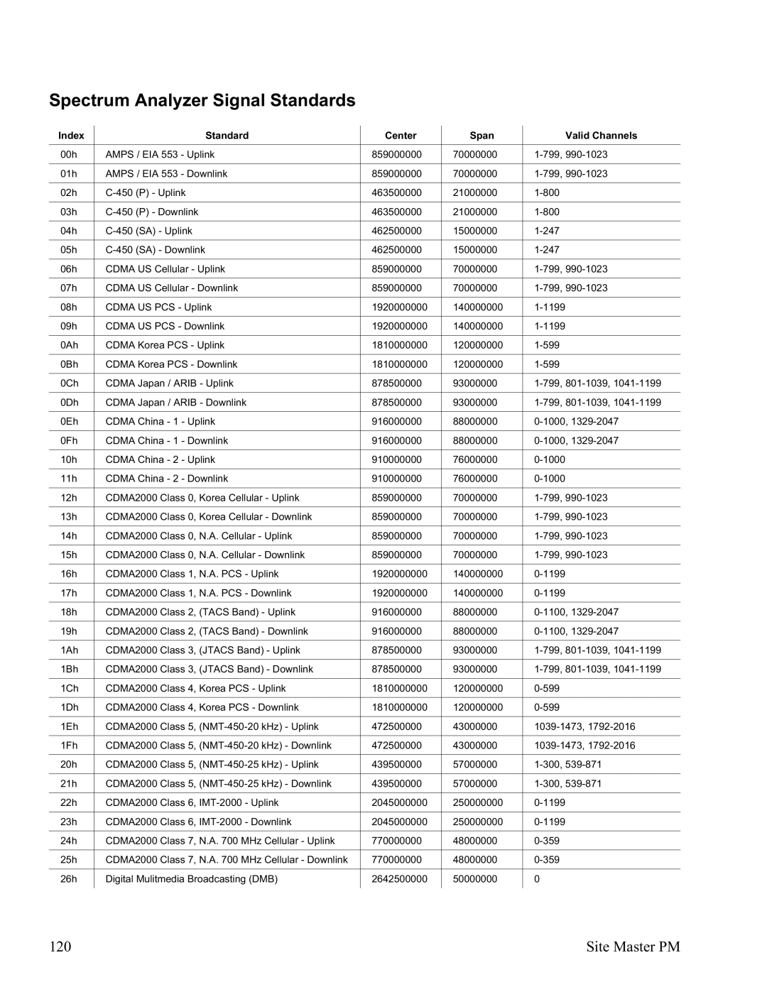 Anritsu S331D, S332D manual Spectrum Analyzer Signal Standards, Site Master PM 