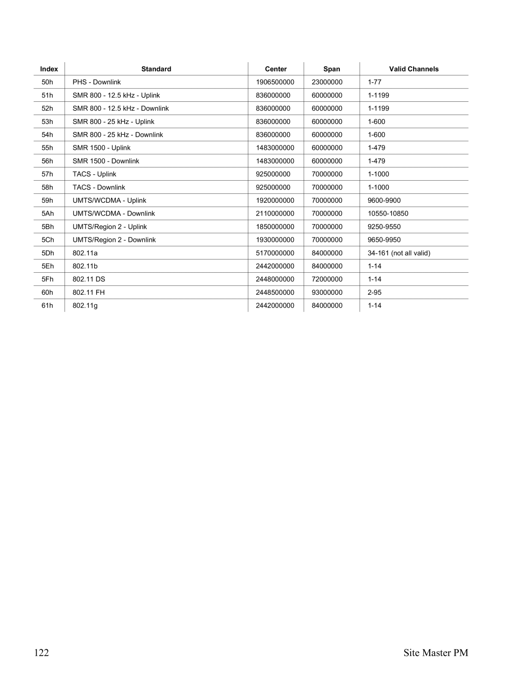 Anritsu S331D, S332D manual Site Master PM 