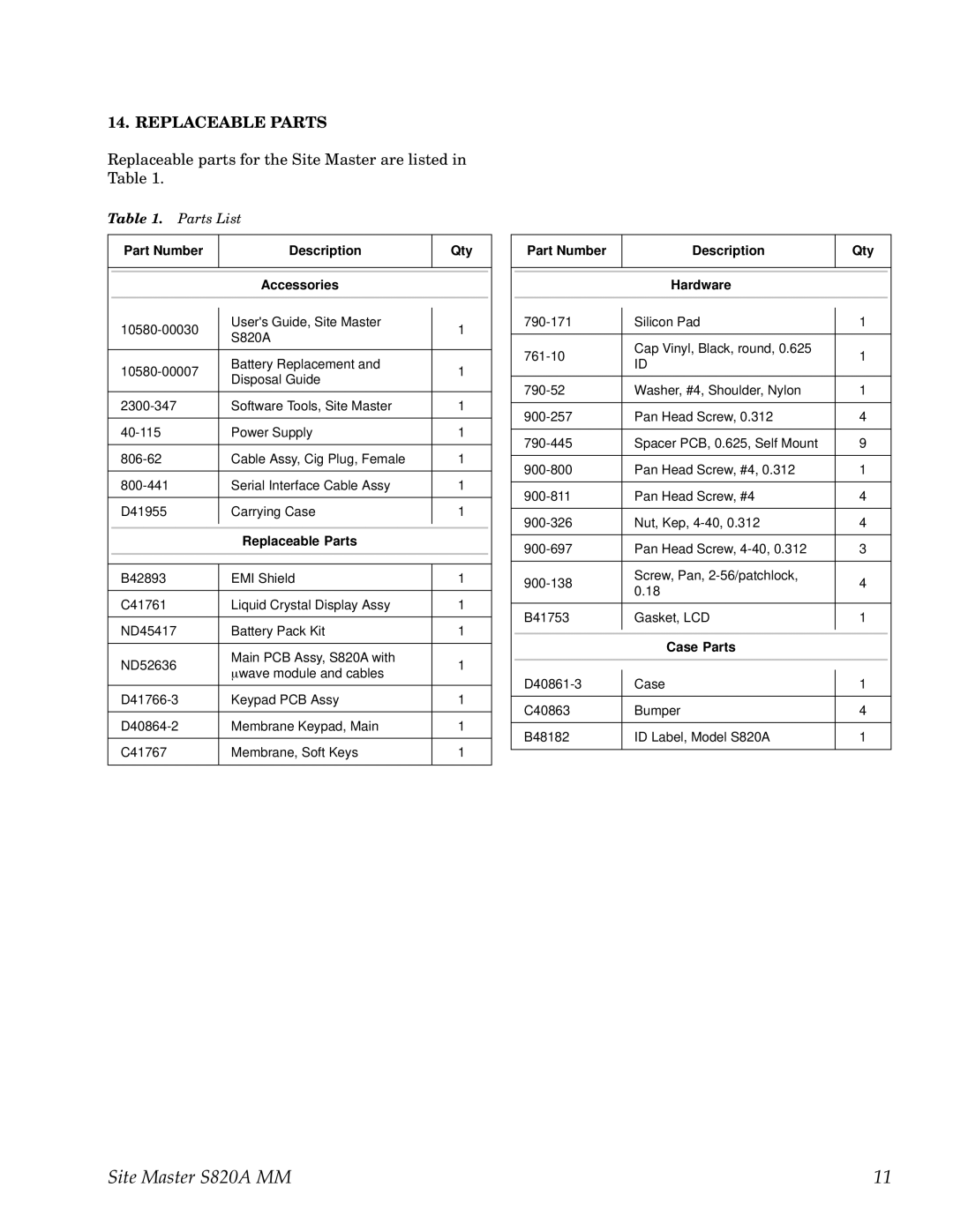 Anritsu S820A manual Replaceable Parts, Replaceable parts for the Site Master are listed in Table 