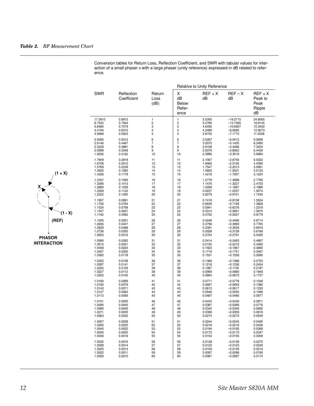 Anritsu S820A manual RF Measurement Chart 