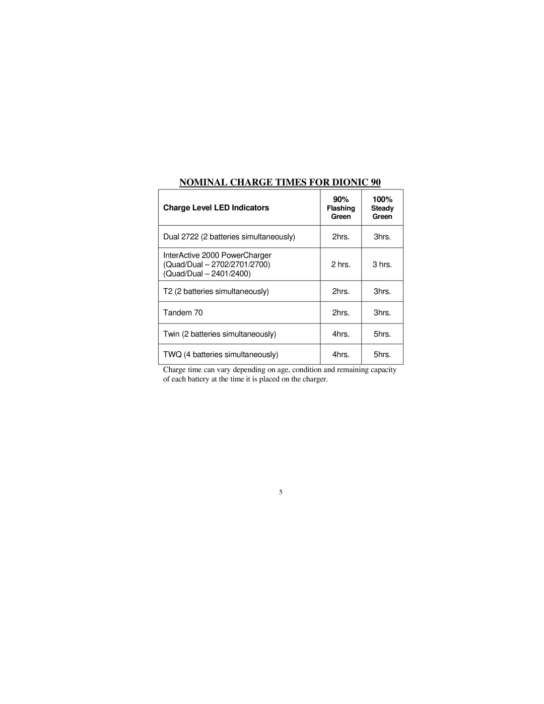 Anton/Bauer owner manual Nominal Charge Times for Dionic, Charge Level LED Indicators 90% 100% 