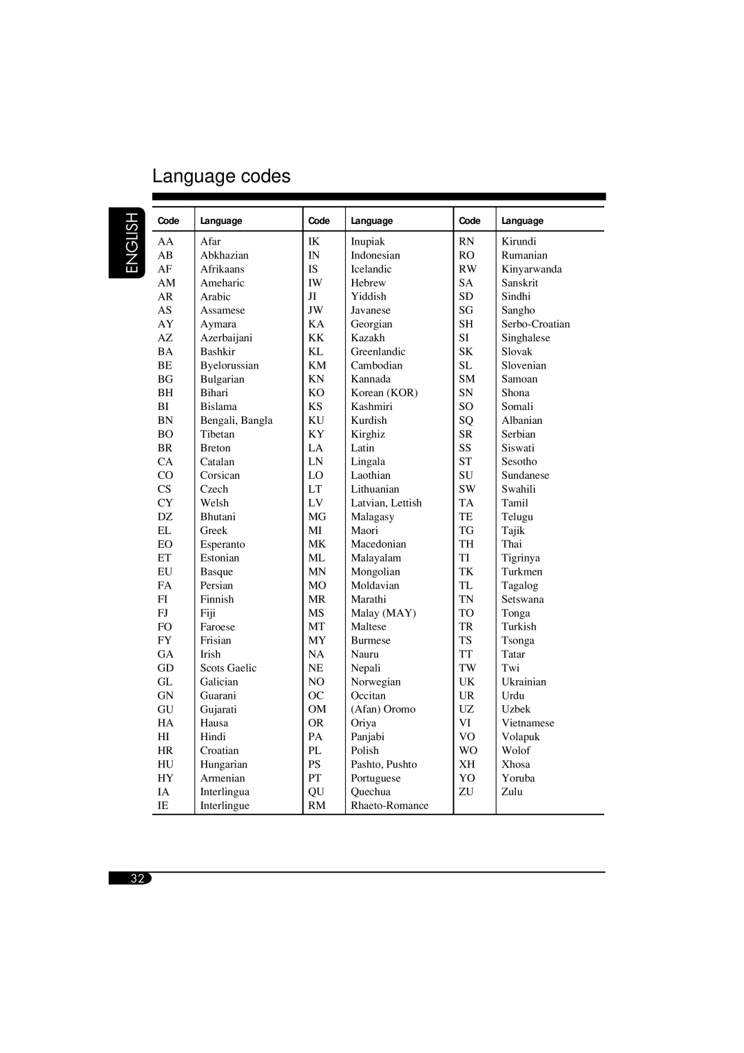 ANUBIS KV-MRD900 manual Language codes, Code Language 