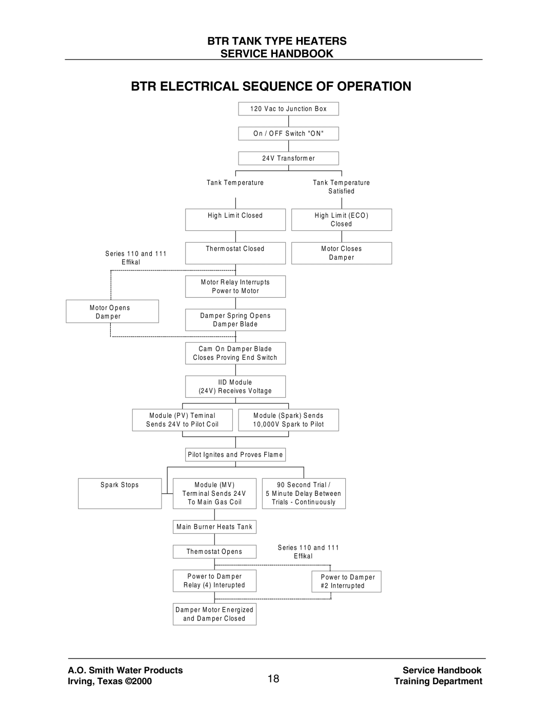 A.O. Smith 120 trough 500 manual BTR Electrical Sequence of Operation 