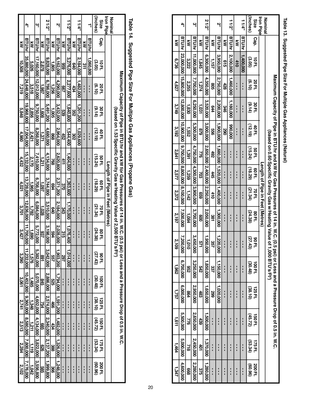 A.O. Smith 1850, 200, 201, 2500, 2100, 1300, 1500, 1000 Suggested Pipe Size For Multiple Gas Appliances Propane Gas 