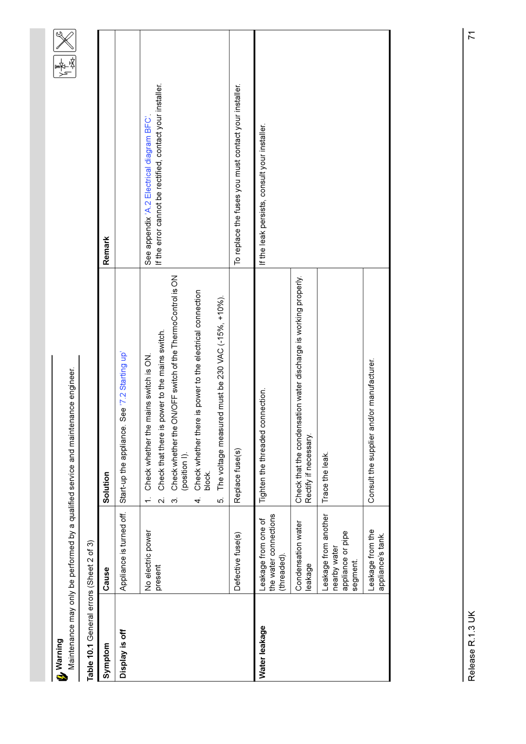 A.O. Smith 28 30 50 60 Symptom Cause Solution Remark Display is off, See appendix ’A.2 Electrical diagram BFC’ 