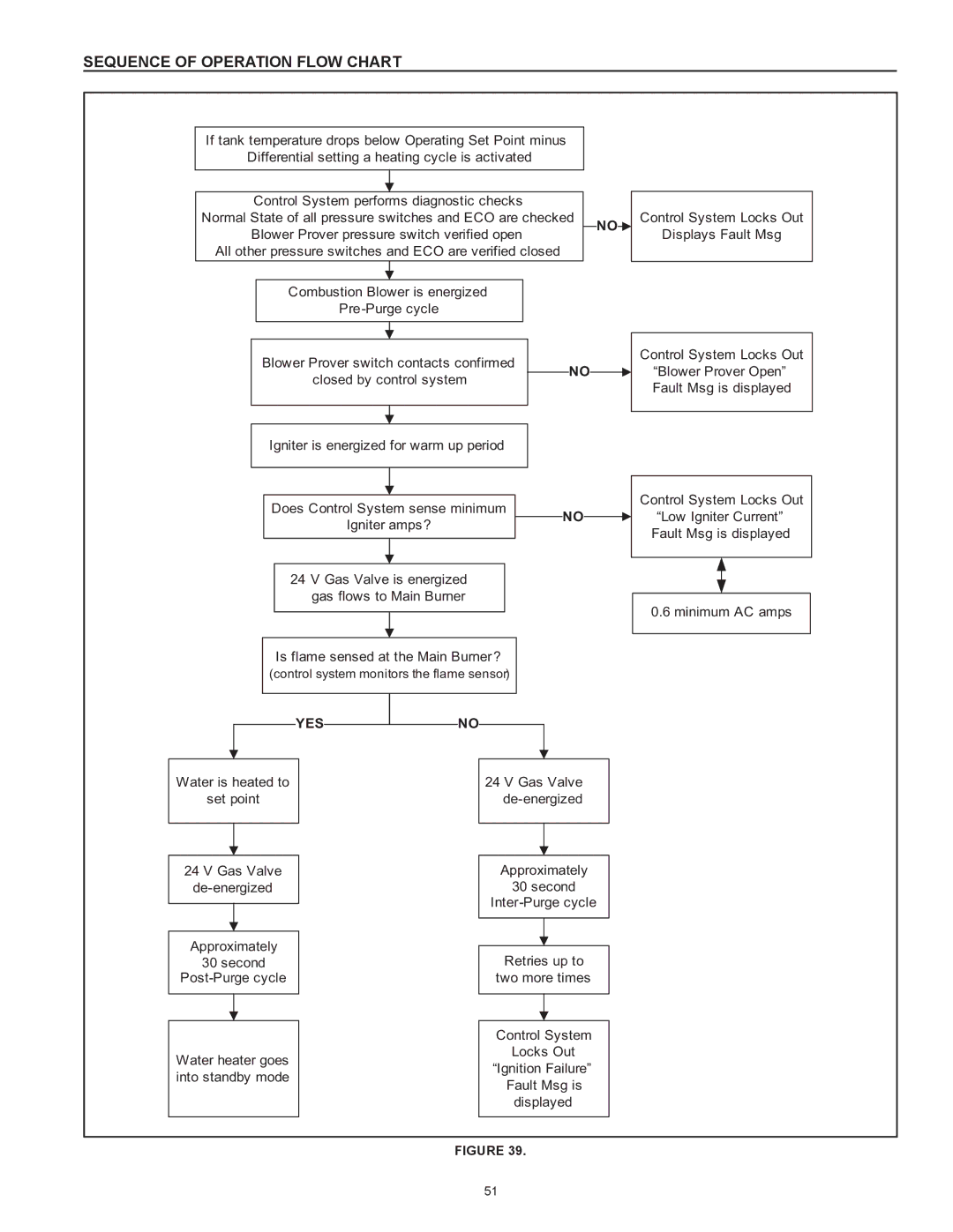 A.O. Smith 100 Power Vent DV Series 120, 317443-000 instruction manual Sequence Of Operation Flow Chart, YES no 