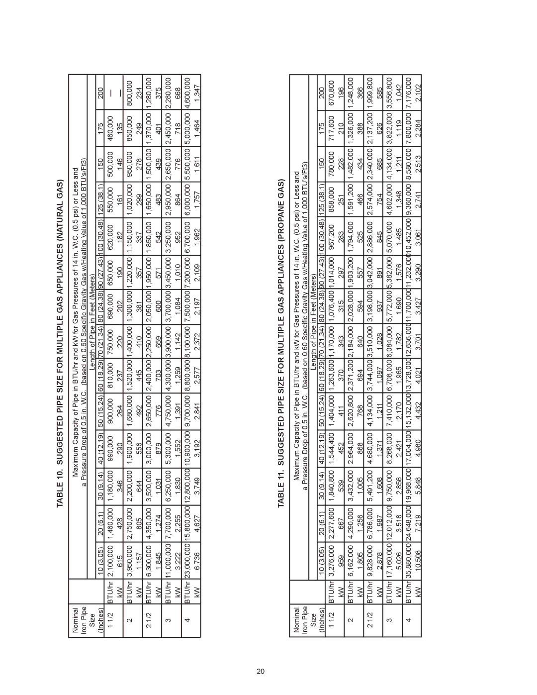 A.O. Smith 3400, 2600, 1700, 2000 instruction manual Suggested Pipe Size for Multiple GAS Appliances Natural GAS 