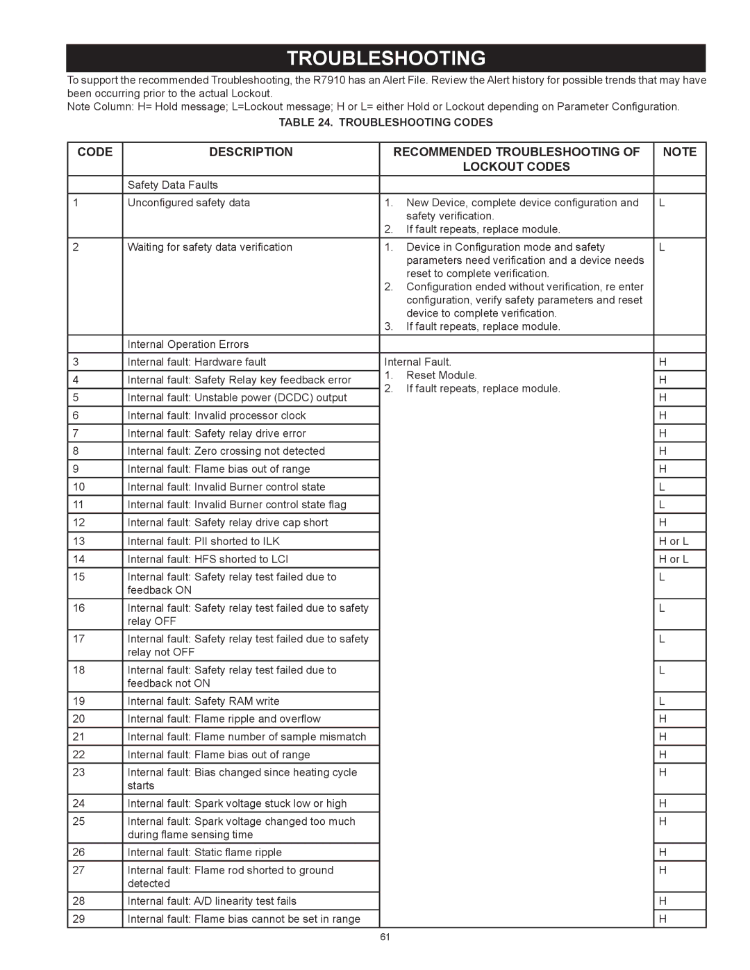 A.O. Smith 2600, 3400, 1700, 2000 instruction manual Code Description Recommended Troubleshooting Lockout Codes 