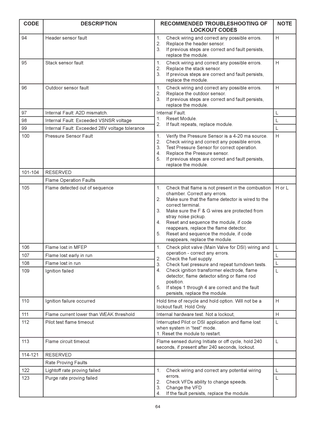 A.O. Smith 3400, 2600, 1700, 2000 instruction manual Flame Operation Faults 105 Flame detected out of sequence 