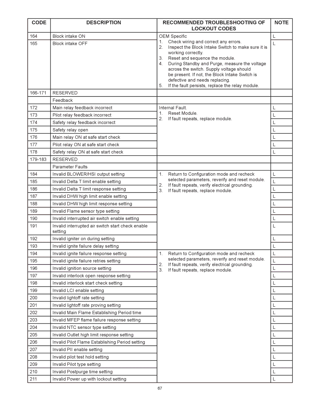 A.O. Smith 2000, 3400, 2600, 1700 instruction manual Code Description Recommended Troubleshooting Lockout Codes 