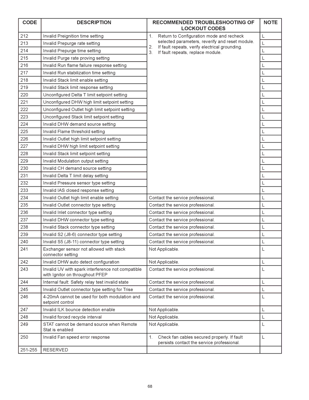 A.O. Smith 3400, 2600, 1700, 2000 instruction manual Code Description Recommended Troubleshooting Lockout Codes 