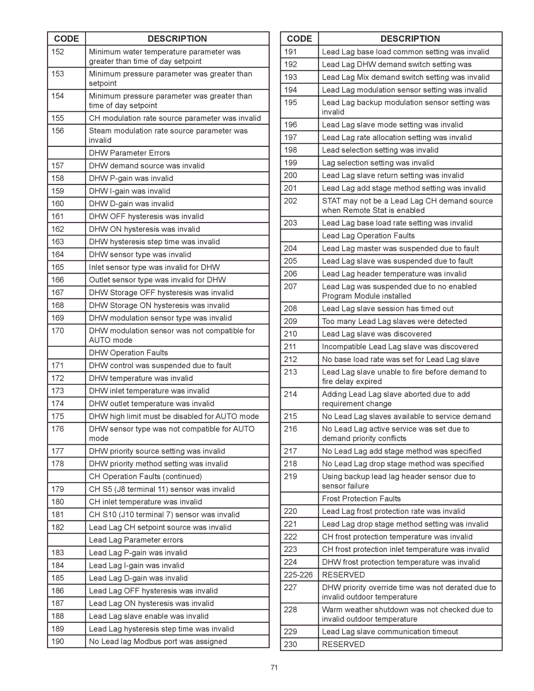 A.O. Smith 2000, 3400, 2600, 1700 instruction manual Code Description 