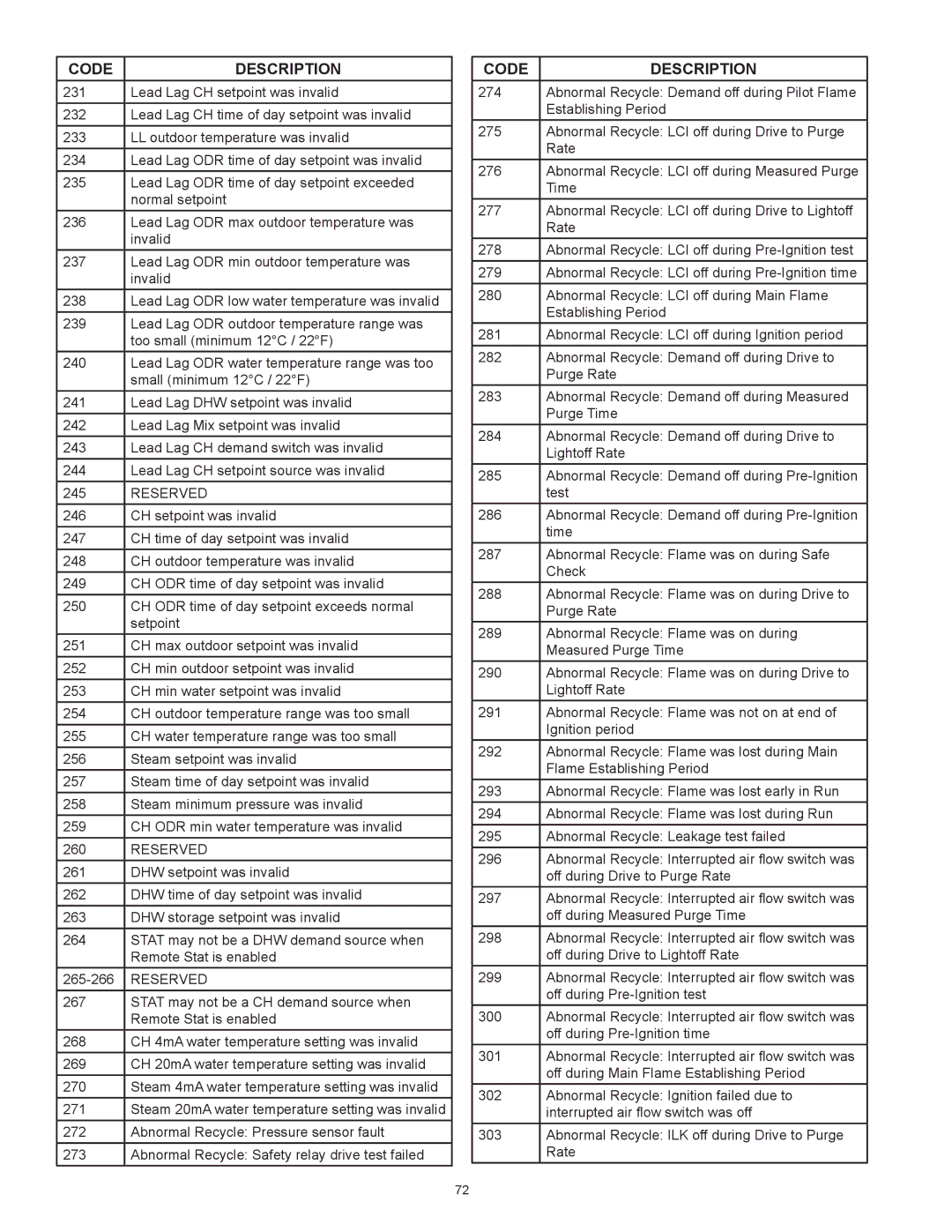 A.O. Smith 3400, 2600, 1700, 2000 instruction manual Steam 20mA water temperature setting was invalid 