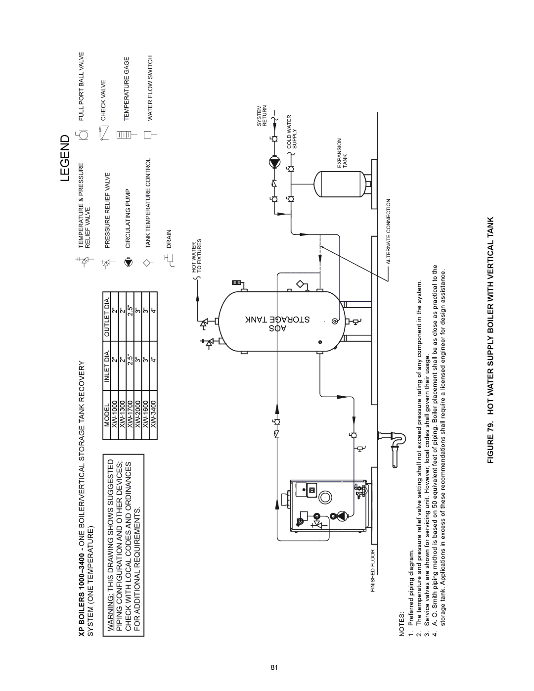 A.O. Smith 2600, 3400, 1700, 2000 instruction manual Storage Tank AOS 