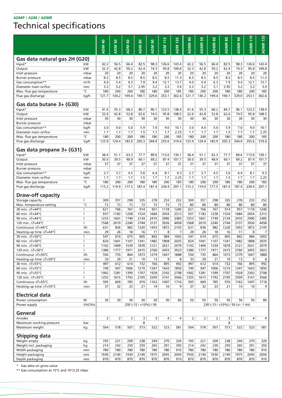 A.O. Smith ADMR - 60, ADMR - 80, ADMR - 90, ADMR - 50, ADMP - 80 manual Technical specifications, Gas data natural gas 2H G20 