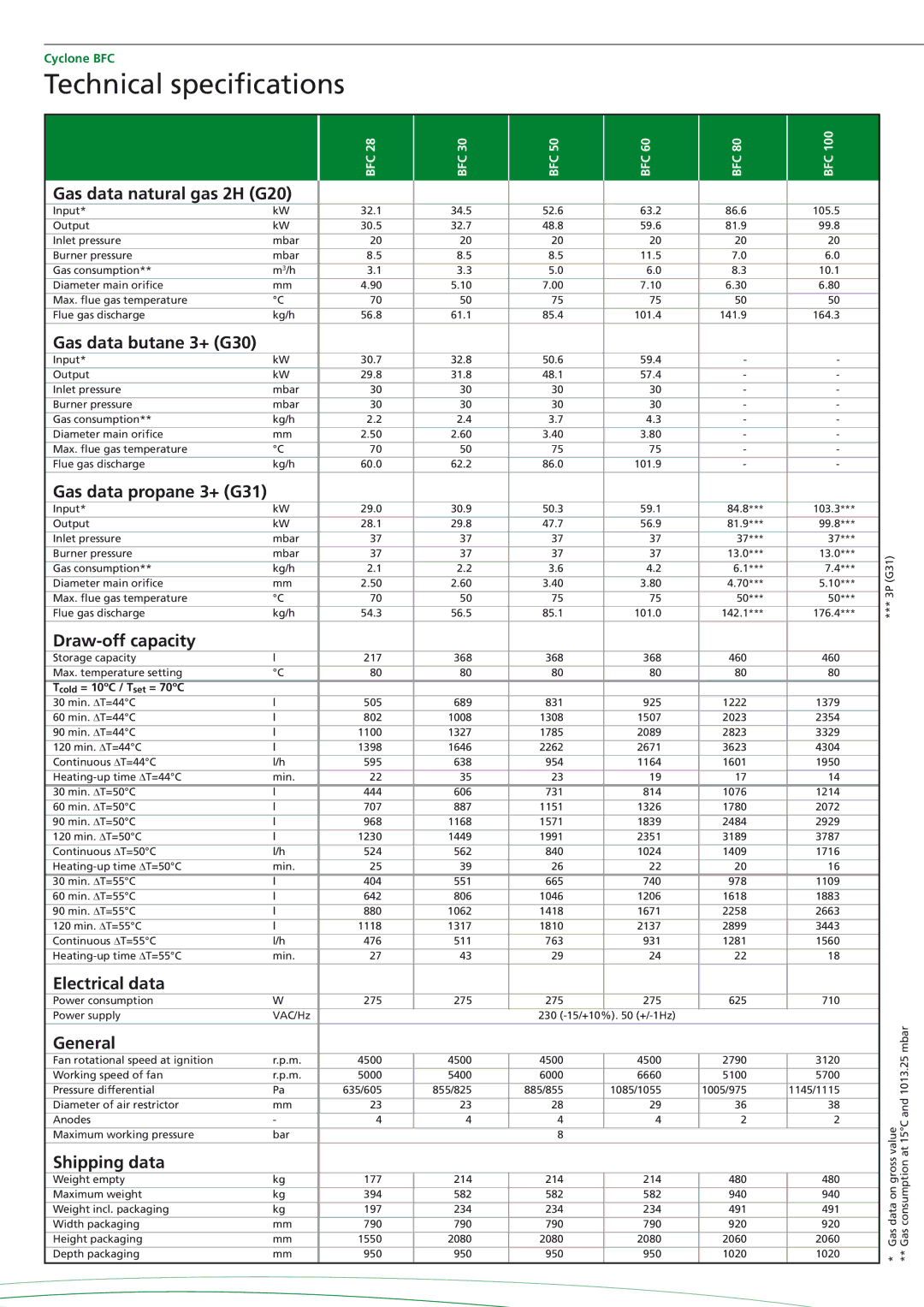 A.O. Smith BFC - 28, BFC - 50, BFC - 100 manual Technical specifications, Gas data natural gas 2H G20 