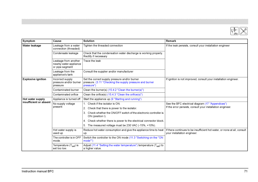 A.O. Smith BFC - 30, BFC - 60 Symptom Cause Solution Remark Water leakage, Explosive ignition, Hot water supply 