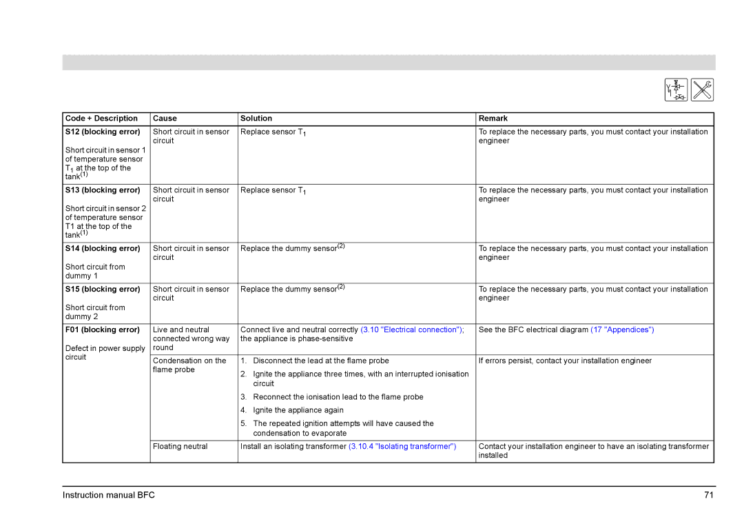 A.O. Smith BFC - 80 Code + Description Cause Solution Remark S12 blocking error, S13 blocking error, S14 blocking error 