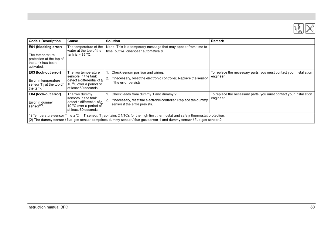 A.O. Smith BFC -100 Code + Description Cause Solution Remark E01 blocking error, E03 lock-out error, E04 lock-out error 