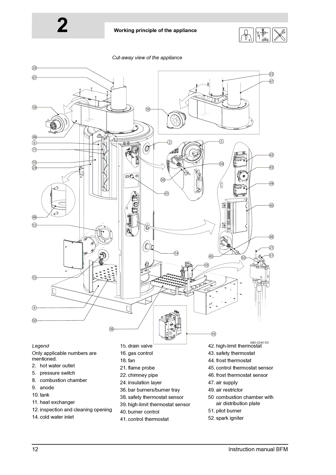 A.O. Smith BFM - 100, BFM - 120 manual Working principle of the appliance 