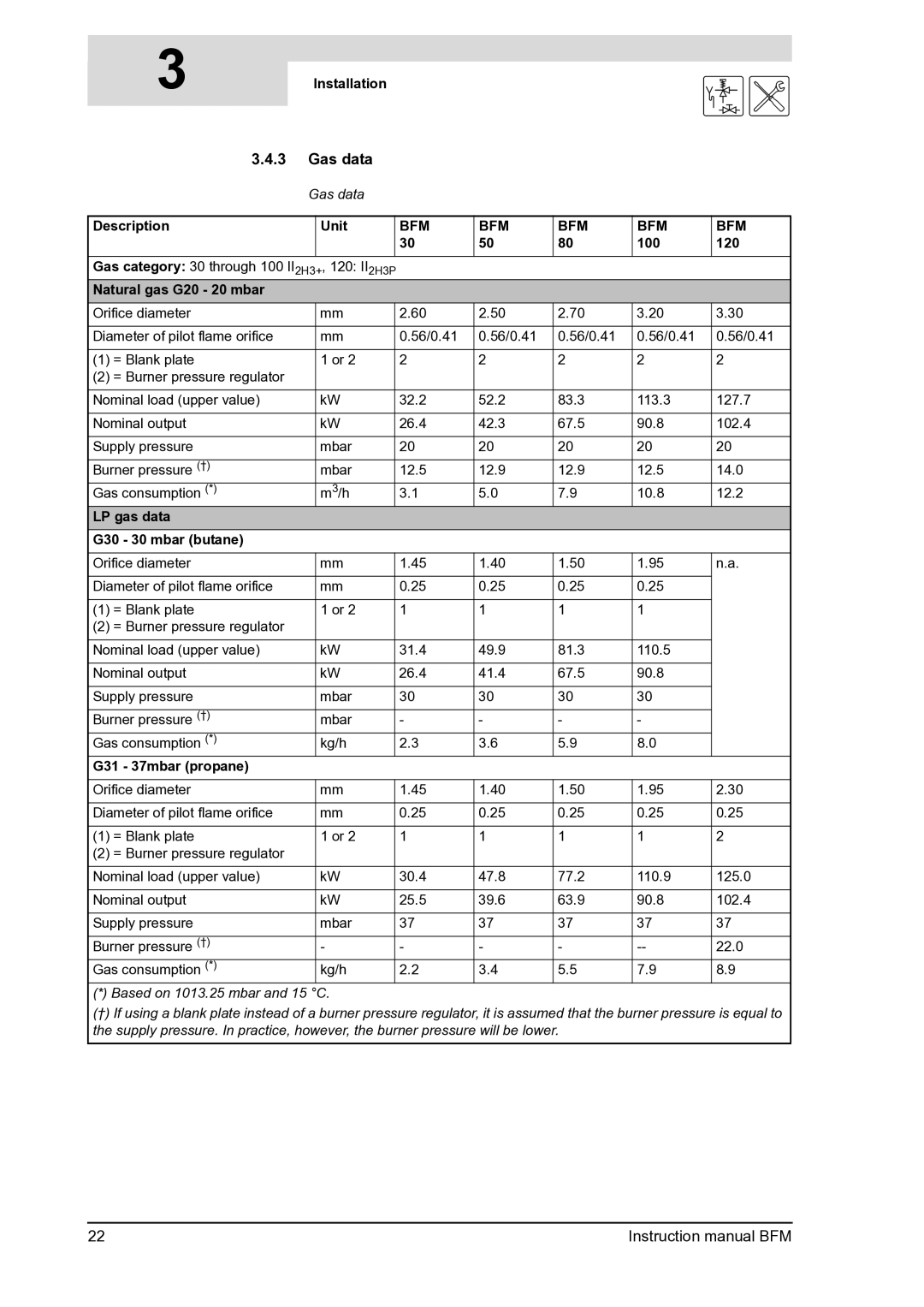 A.O. Smith BFM - 100, BFM - 120 manual Gas data, Description Unit, Natural gas G20 20 mbar, LP gas data G30 30 mbar butane 