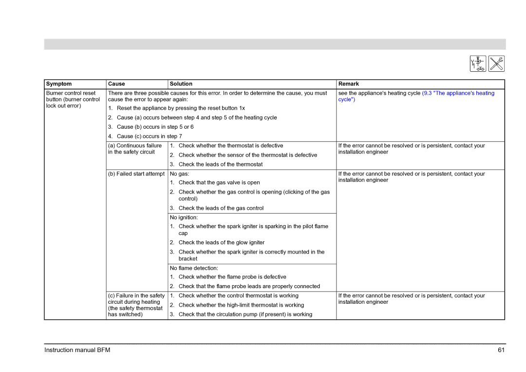 A.O. Smith BFM - 120, BFM - 100 manual Symptom Cause Solution Remark, Cycle 