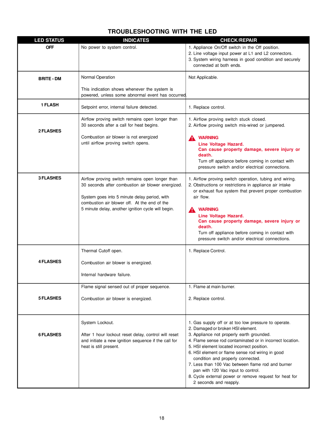 A.O. Smith BTF-75 warranty Troubleshooting with the LED, Off, Flash 