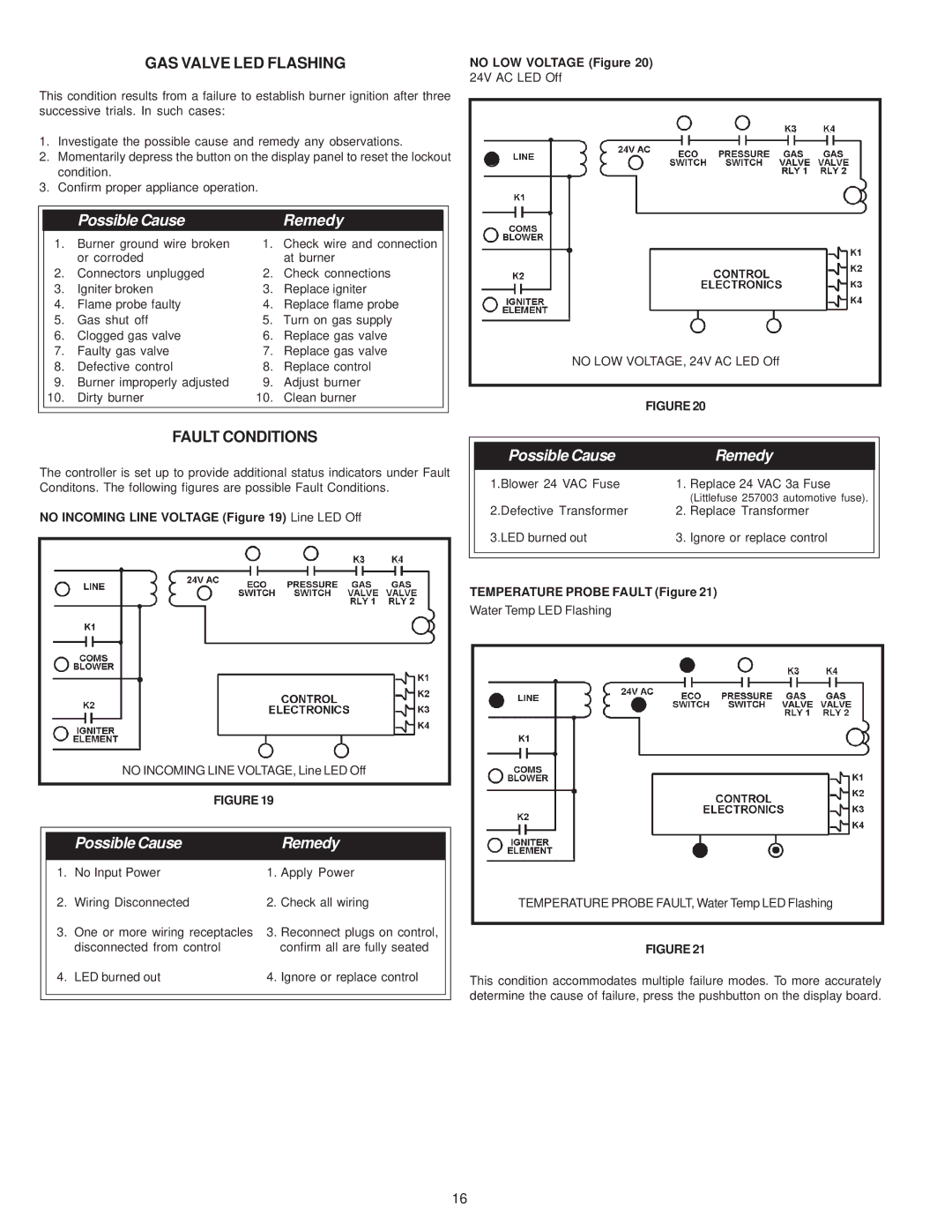 A.O. Smith BTH 120-250(A) warranty GAS Valve LED Flashing, Fault Conditions, No Incoming Line Voltage Line LED Off 