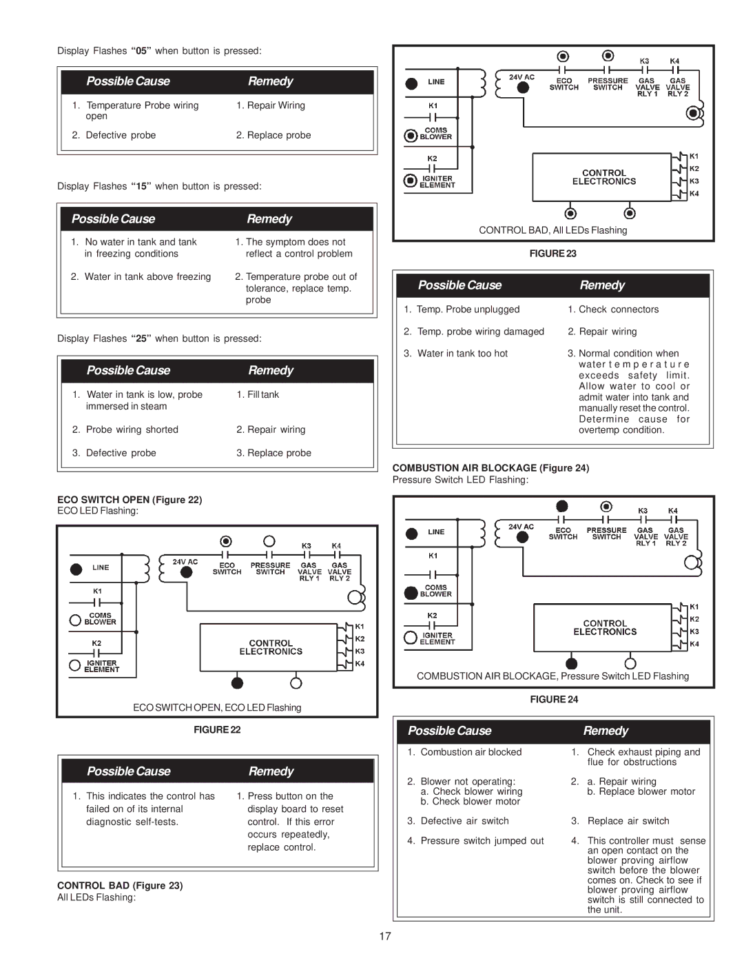 A.O. Smith BTH 120-250(A) warranty ECO Switch Open Figure, Control BAD Figure, Combustion AIR Blockage Figure 