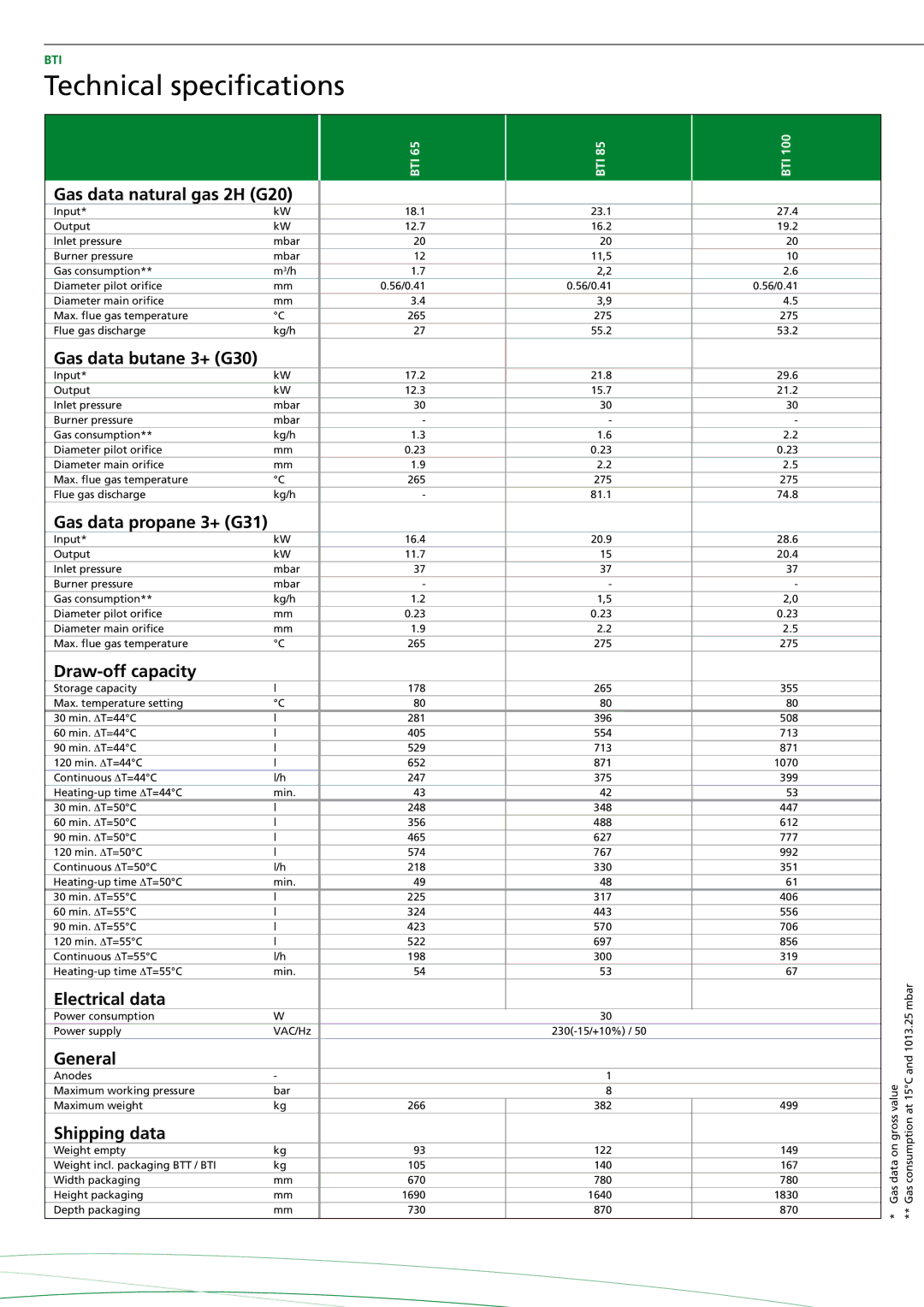 A.O. Smith BTI - 85, BTI - 65 manual Technical specifications, Gas data natural gas 2H G20 