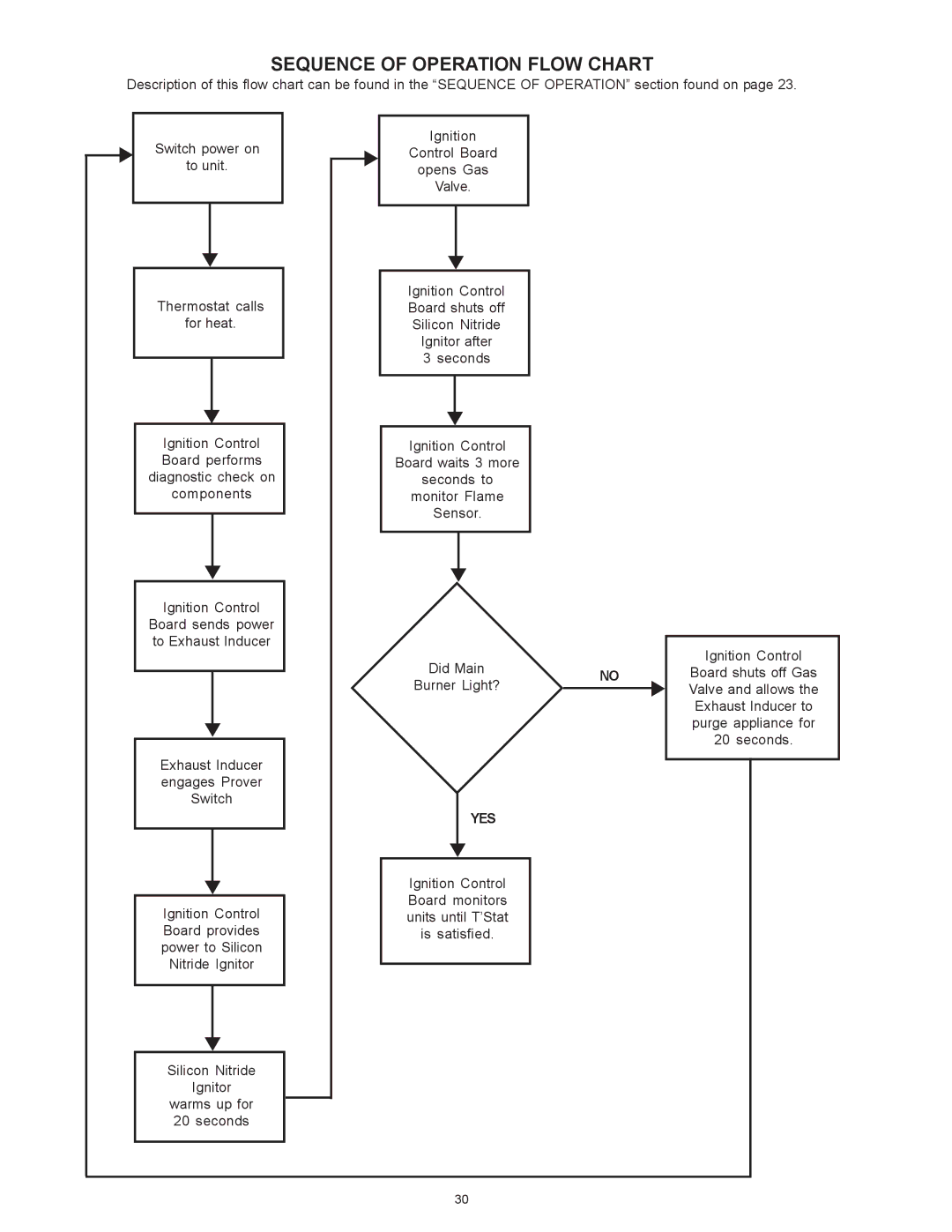 A.O. Smith BTI 120 warranty Sequence of Operation Flow Chart, Yes 