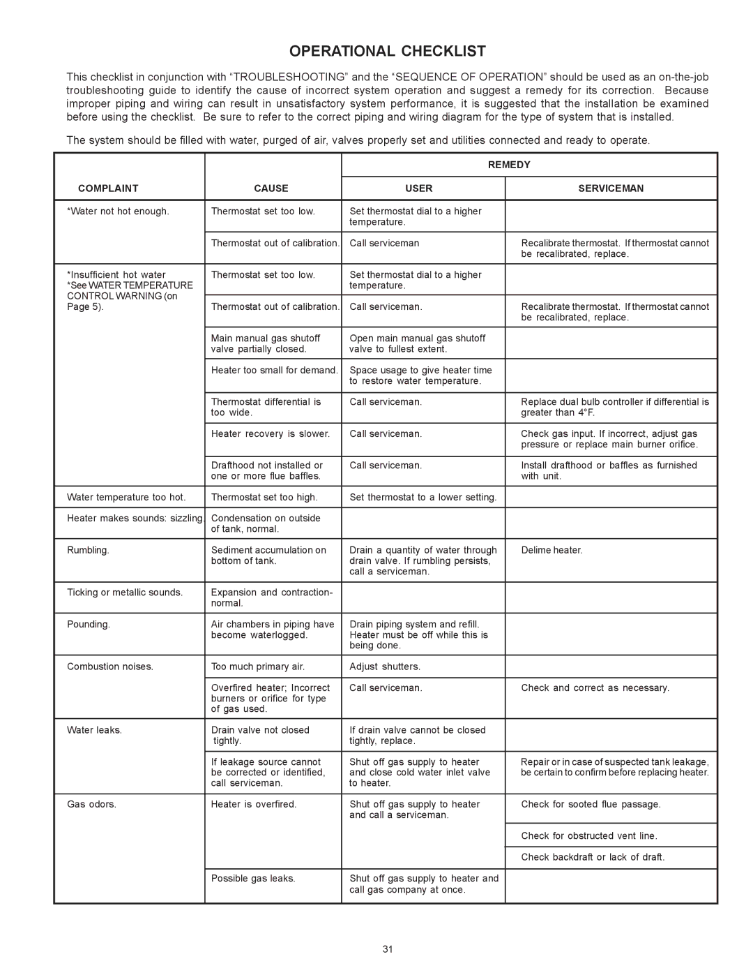 A.O. Smith BTI 120 warranty Operational Checklist, Remedy, Complaint Cause User Serviceman 