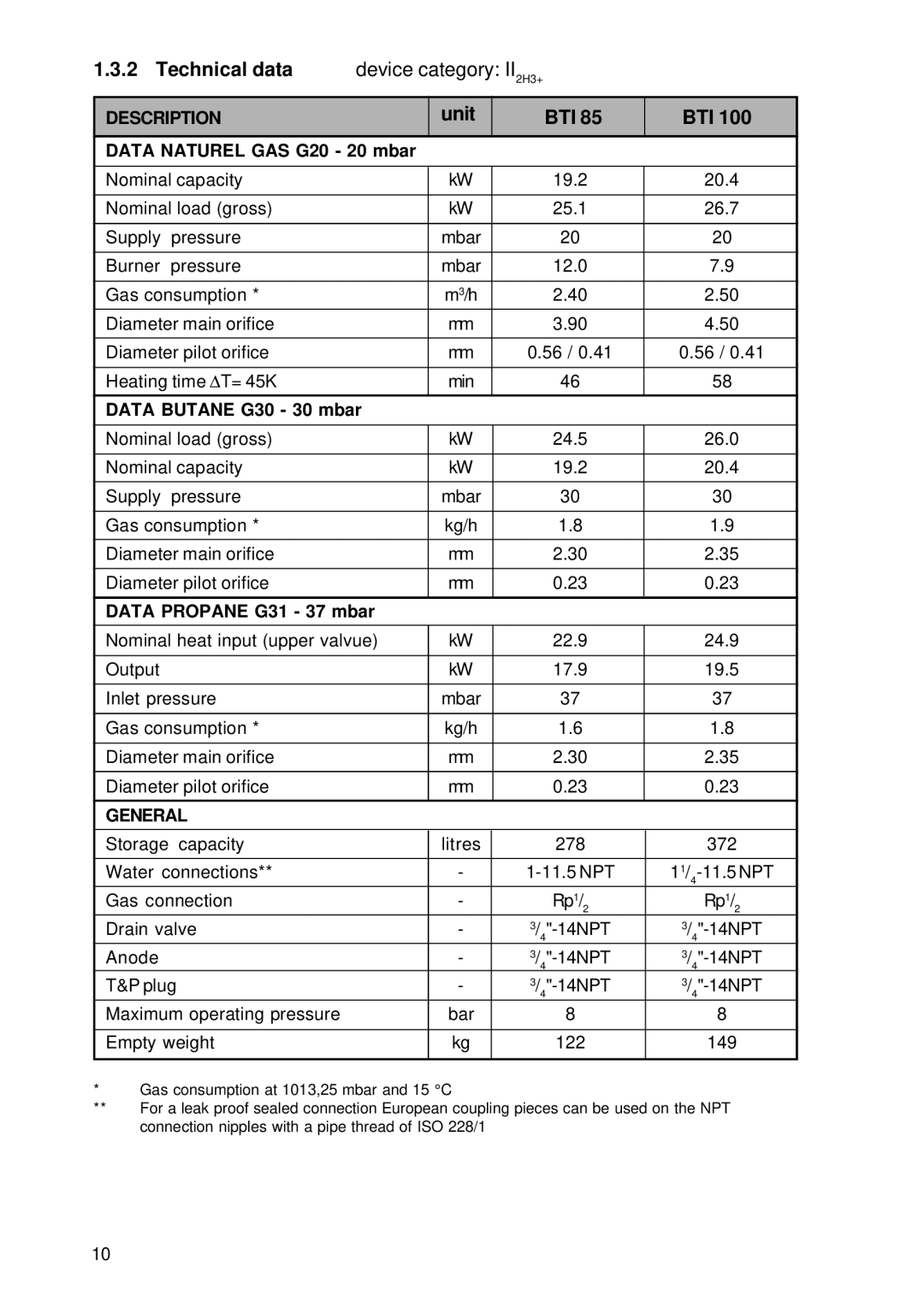 A.O. Smith BTI 85 G, BTI 100 G manual Technical data, Unit BTI, Data Naturel GAS G20 20 mbar, Data Butane G30 30 mbar 