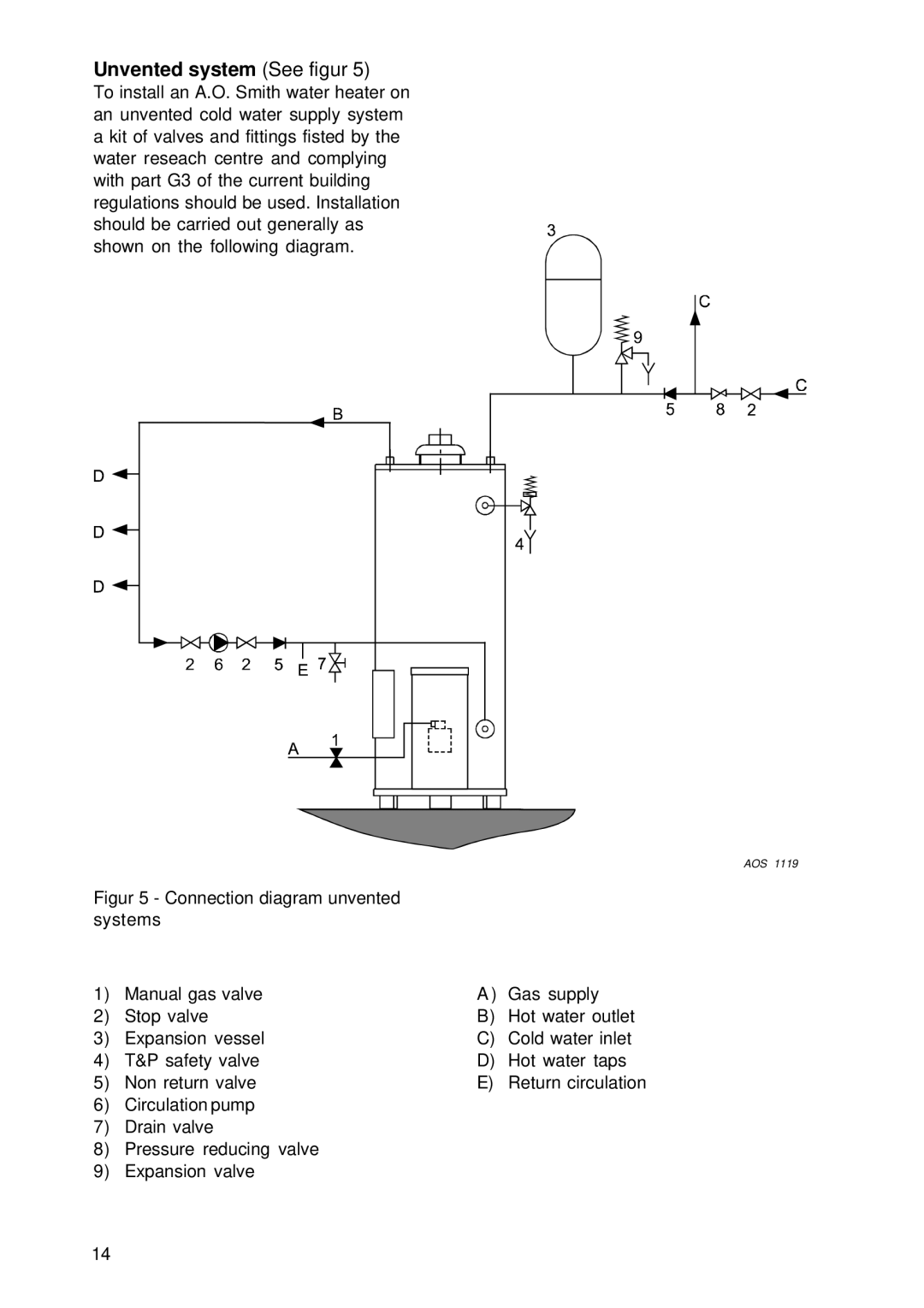 A.O. Smith BTI 85 G, BTI 100 G manual Unvented system See figur 