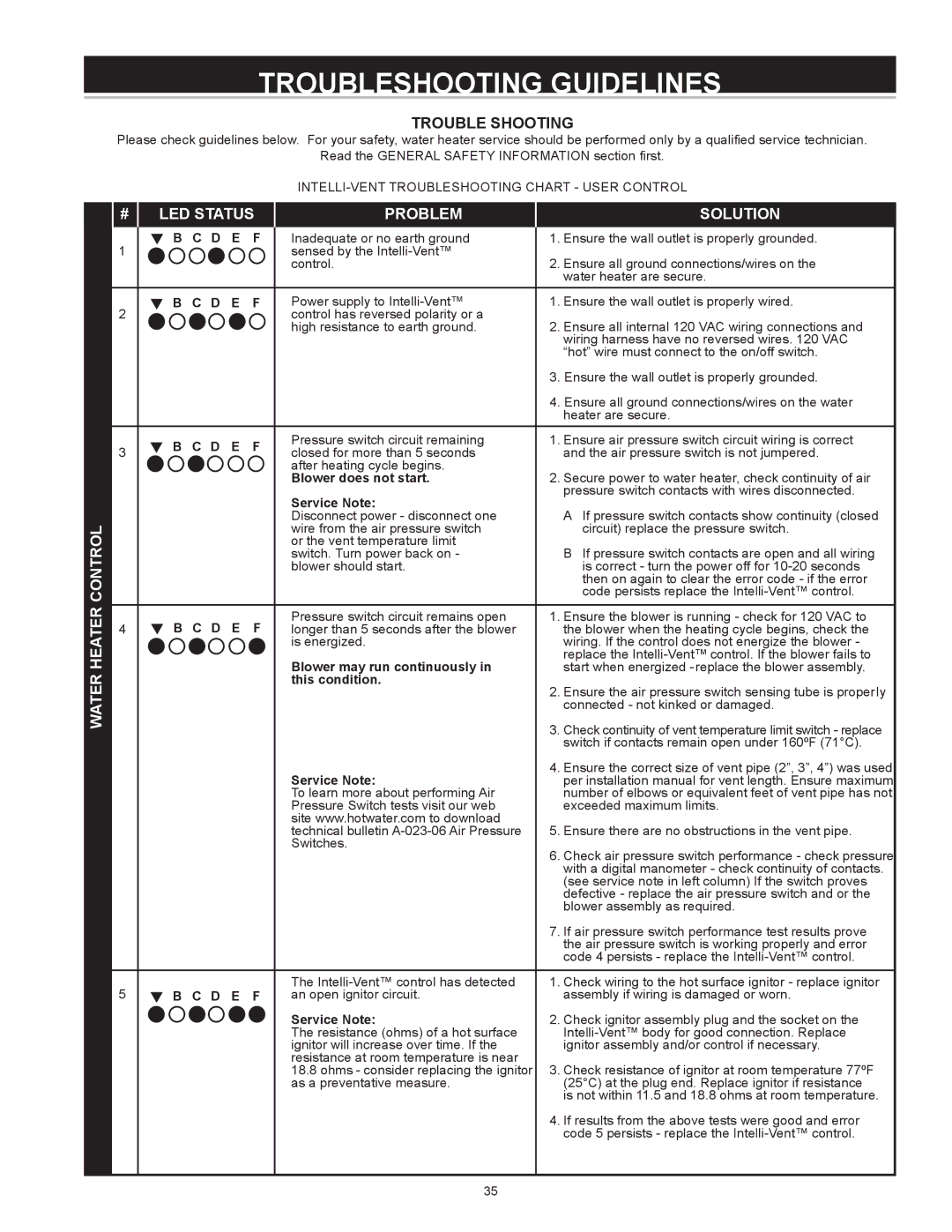 A.O. Smith BTX-80 SERIES 100 instruction manual Troubleshooting Guidelines, Trouble Shooting 