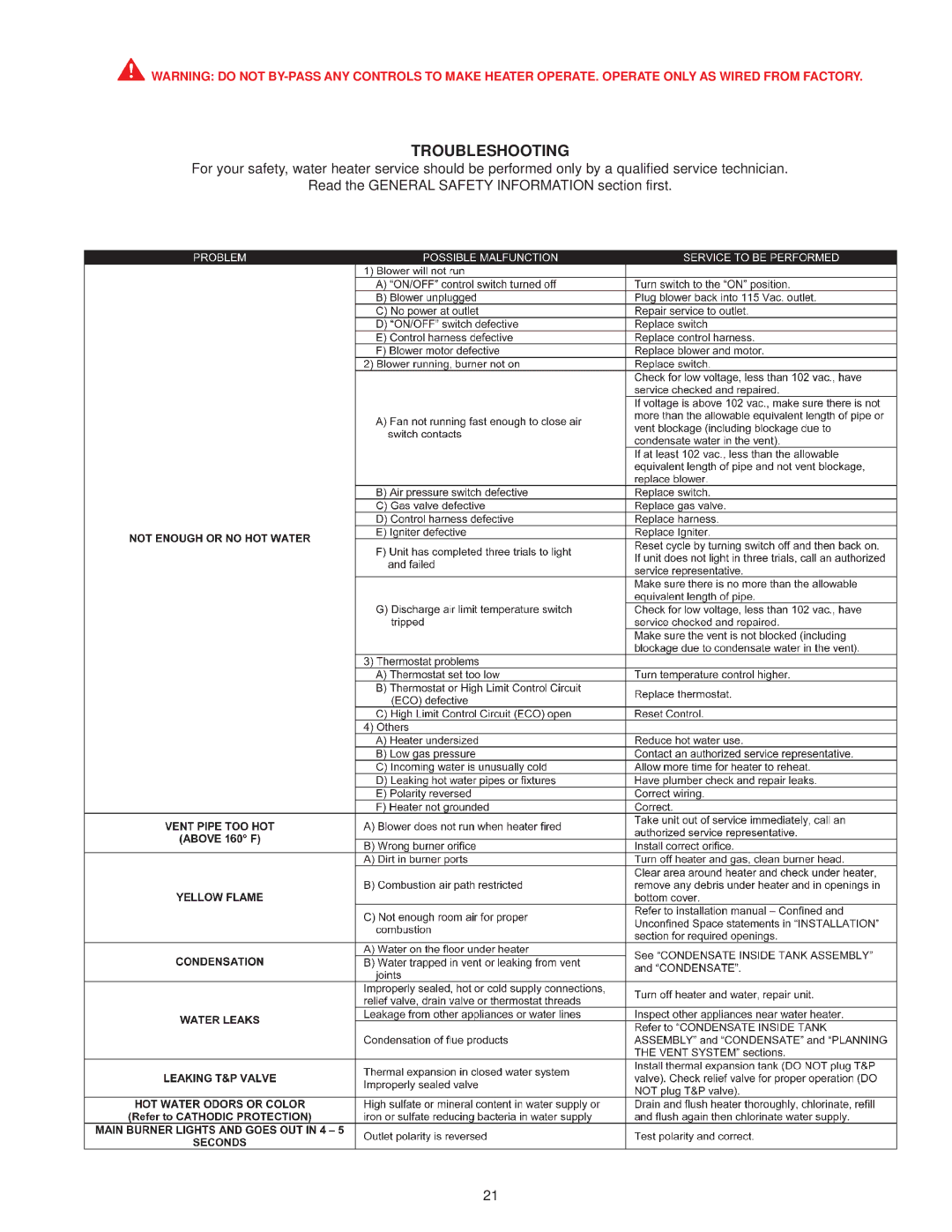 A.O. Smith BTX-80 warranty Troubleshooting 