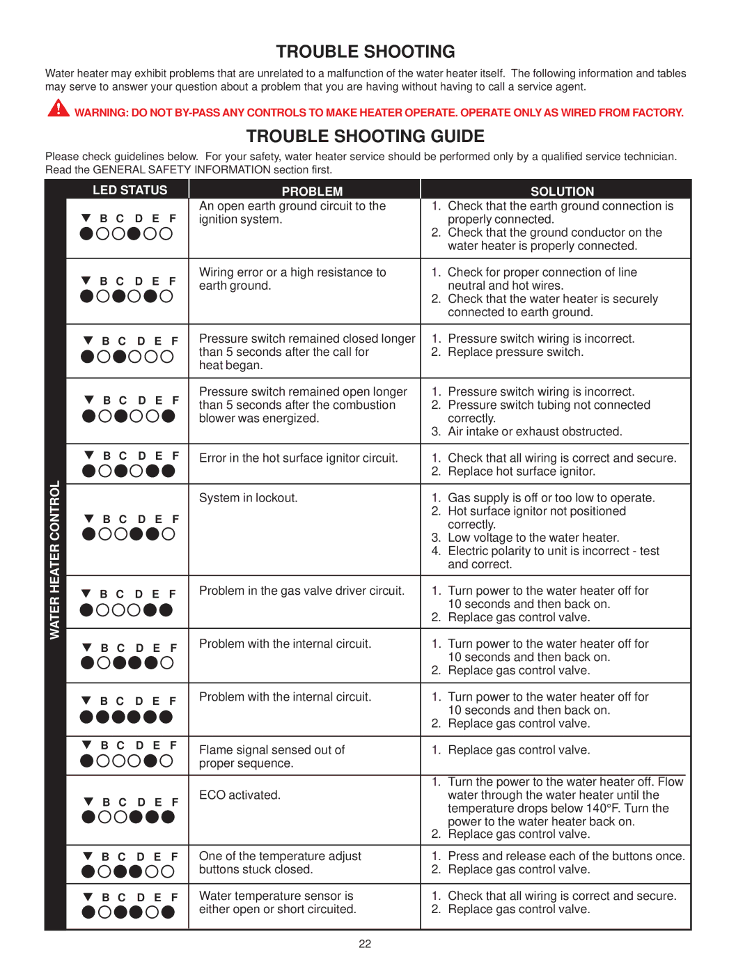 A.O. Smith BTX-80 warranty Trouble Shooting Guide 