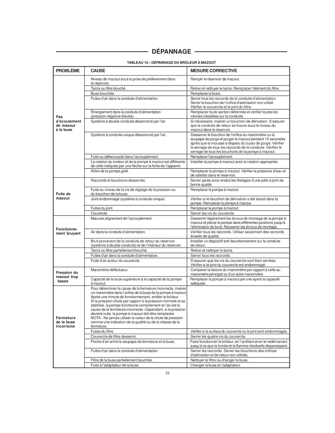 A.O. Smith COF-199 manual Problème Cause Mesure Corrective, Tableau 10 Dépannage DU Brûleur À Mazout 