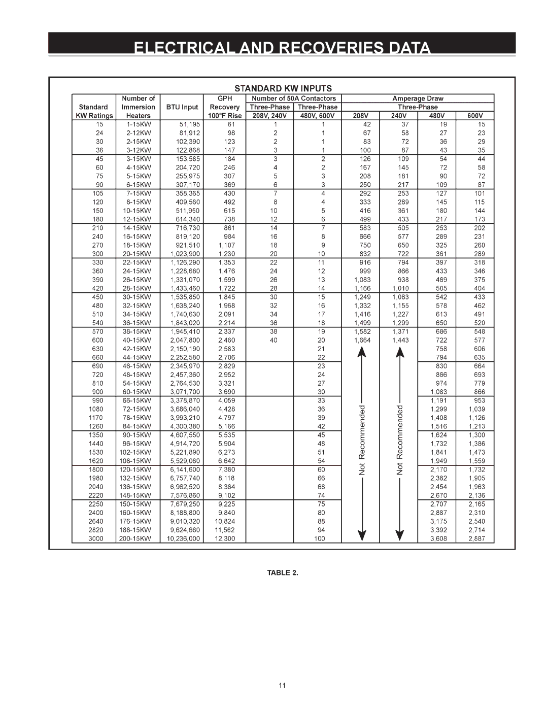 A.O. Smith DVE-150, DHE-200 instruction manual Electrical and recoveries data 