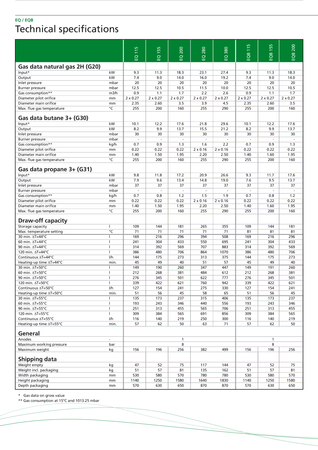 A.O. Smith EQ / EQB manual Technical specifications, Gas data natural gas 2H G20 