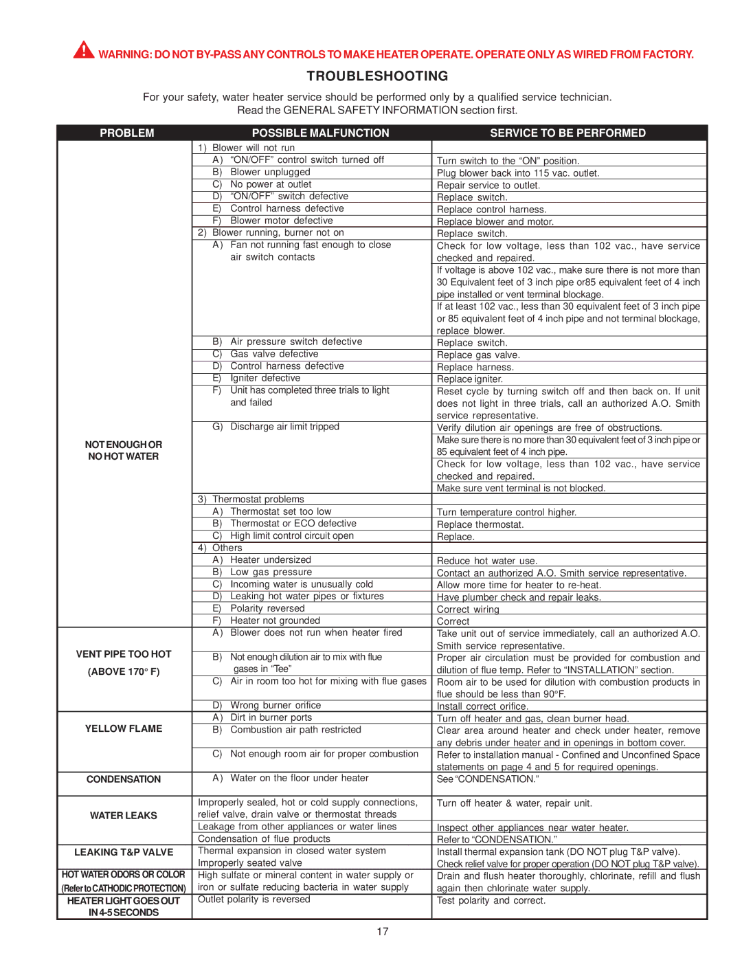 A.O. Smith FPSH - 75 owner manual Troubleshooting 