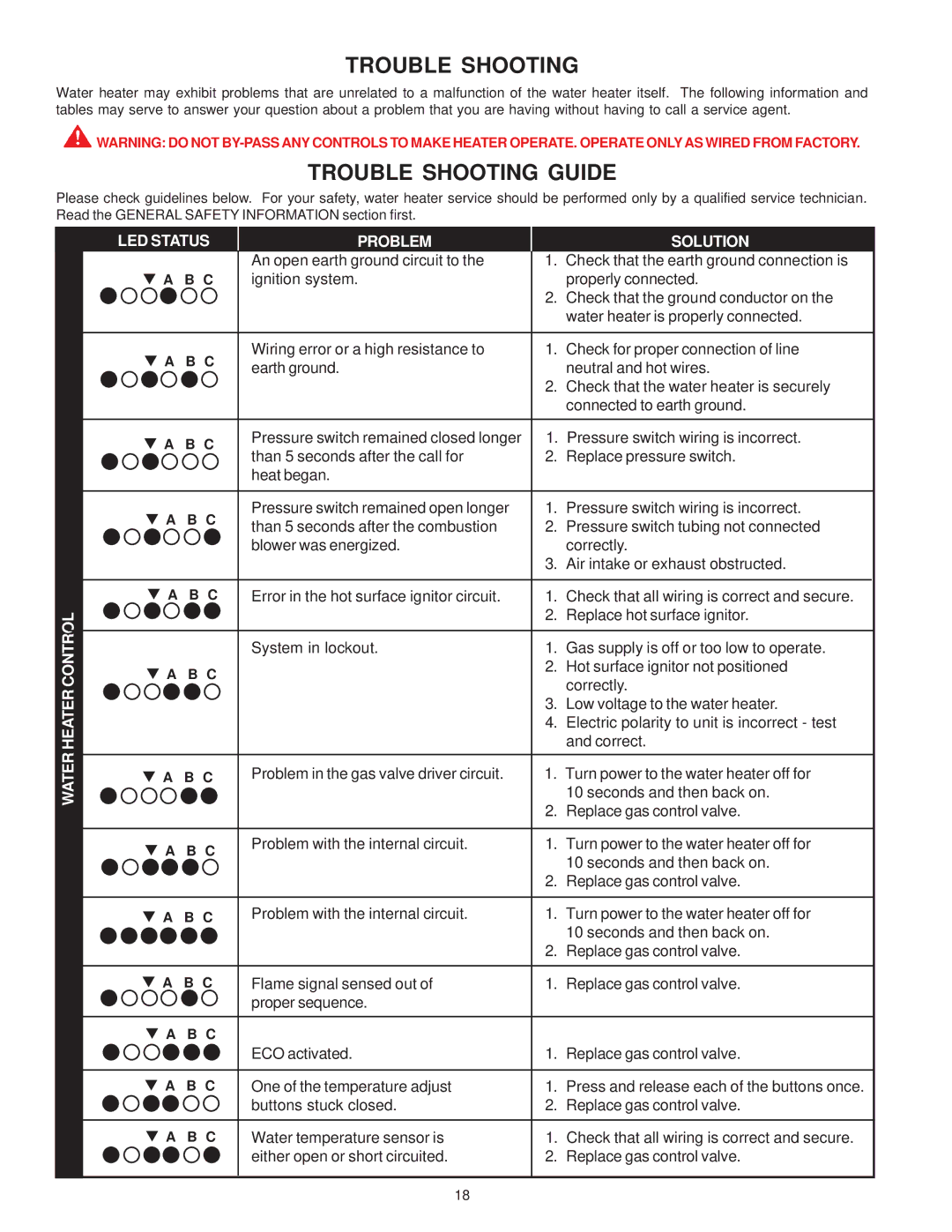 A.O. Smith FPSH - 75 owner manual Trouble Shooting Guide, Water Heater Control LED Status Problem Solution 