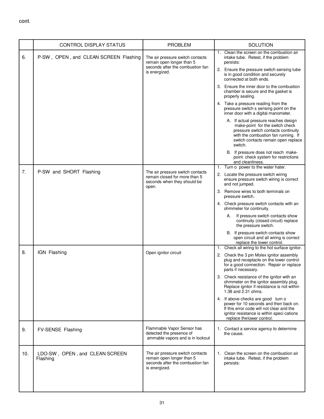 A.O. Smith GAHH-50, GAHH-40, 315456-002 installation instructions Control Display Status Problem Solution 